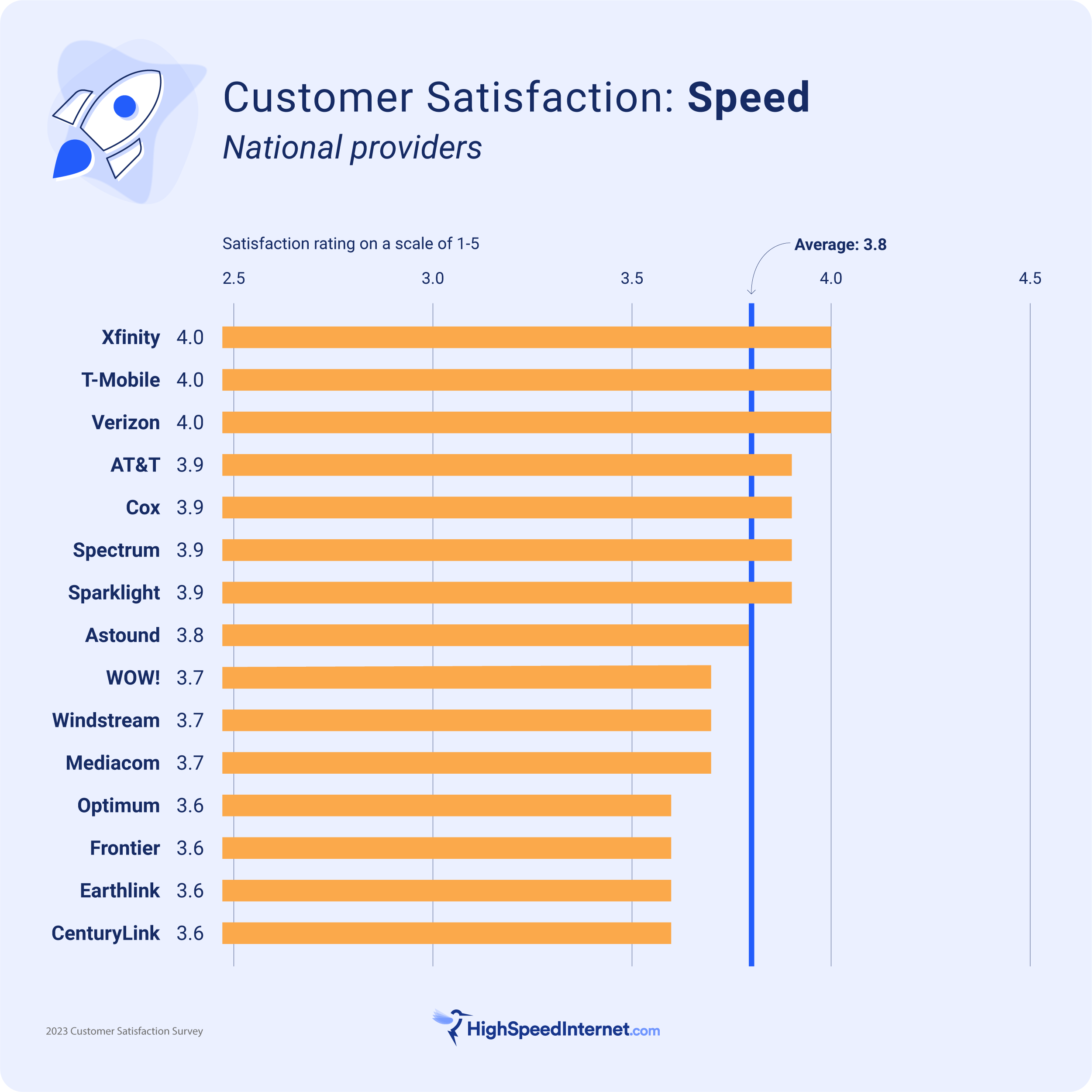 Top providers for speed are Xfinity, T-Mobile, and Verizon